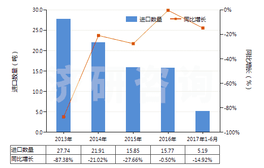 2013-2017年6月中國鈉的氟化物(HS28261920)進(jìn)口量及增速統(tǒng)計